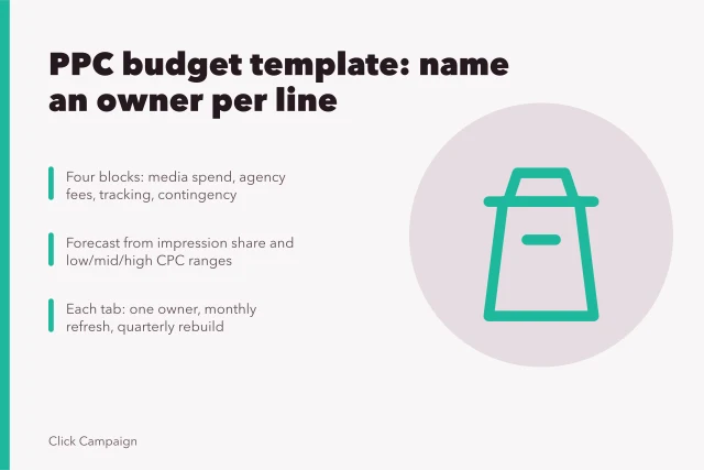 Card showing four PPC budget blocks, CPC ranges and named line owners. why a PPC agencies budget template needs named owners on every line