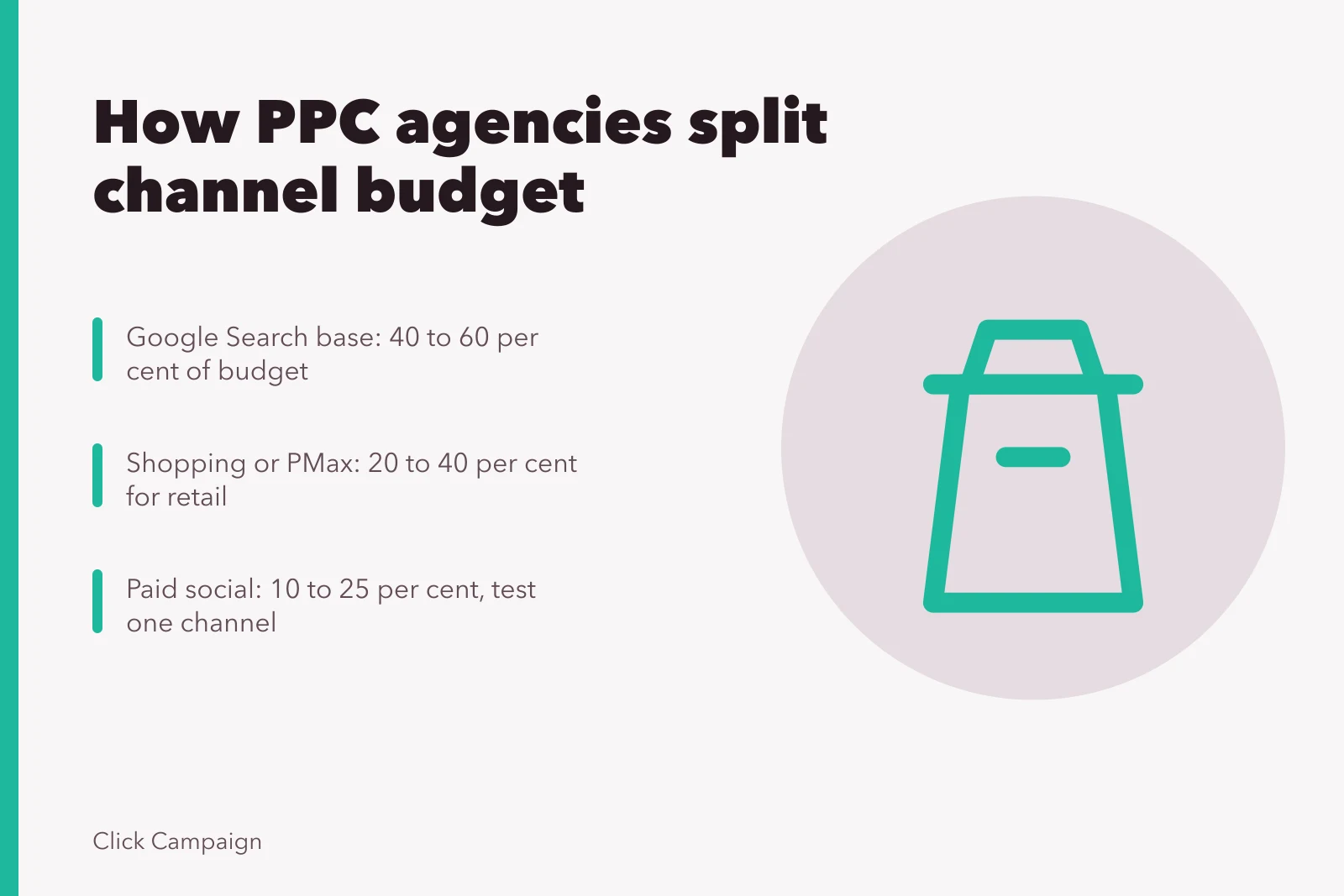 Card comparing typical PPC budget splits across search, shopping and social channels