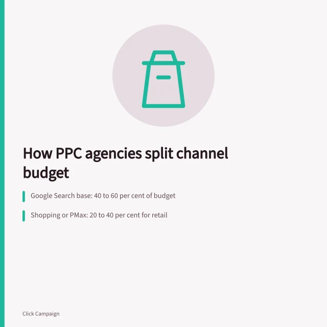 Card comparing typical PPC budget splits across search, shopping and social channels. How PPC agencies channel strategy works explained