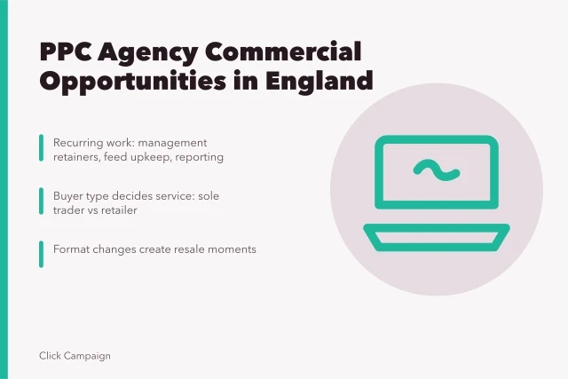 Card summarizing PPC agency commercial opportunities by buyer type and format. Commercial opportunities for PPC agencies explained for agency owners