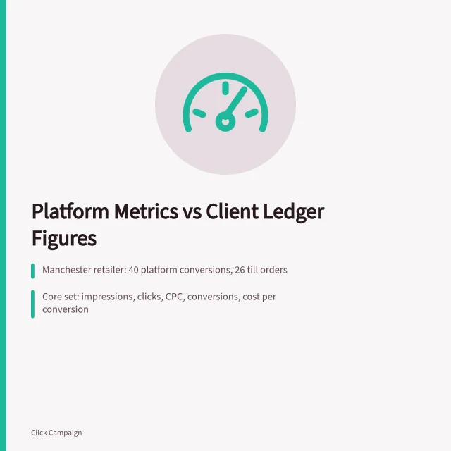 Card comparing platform conversion metrics with client ledger order figures. PPC agencies should report platform metrics beside client ledger figures
