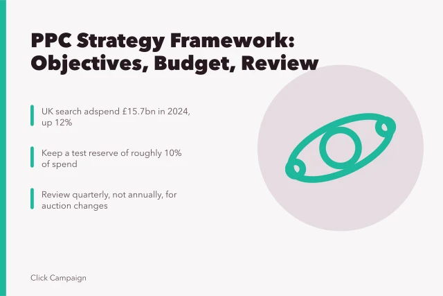 PPC strategy framework card with objectives, budget splits, and quarterly reviews. Why a PPC agencies strategy framework keeps paid search honest