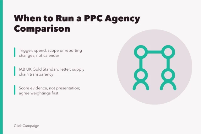 Card comparing PPC agencies with scoring criteria and transparency checks. When to run a PPC agencies supplier comparison