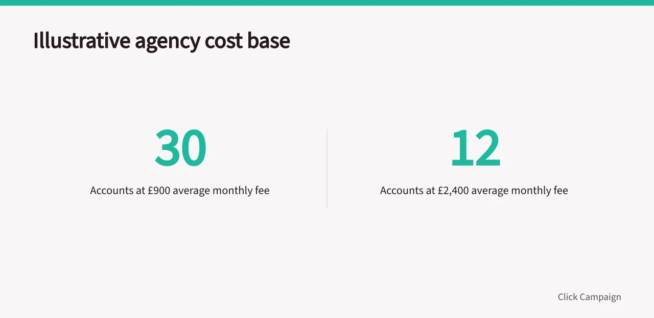 Two illustrative agency account counts and average monthly fees (Why UK PPC agencies need named account owners before choosing tools)