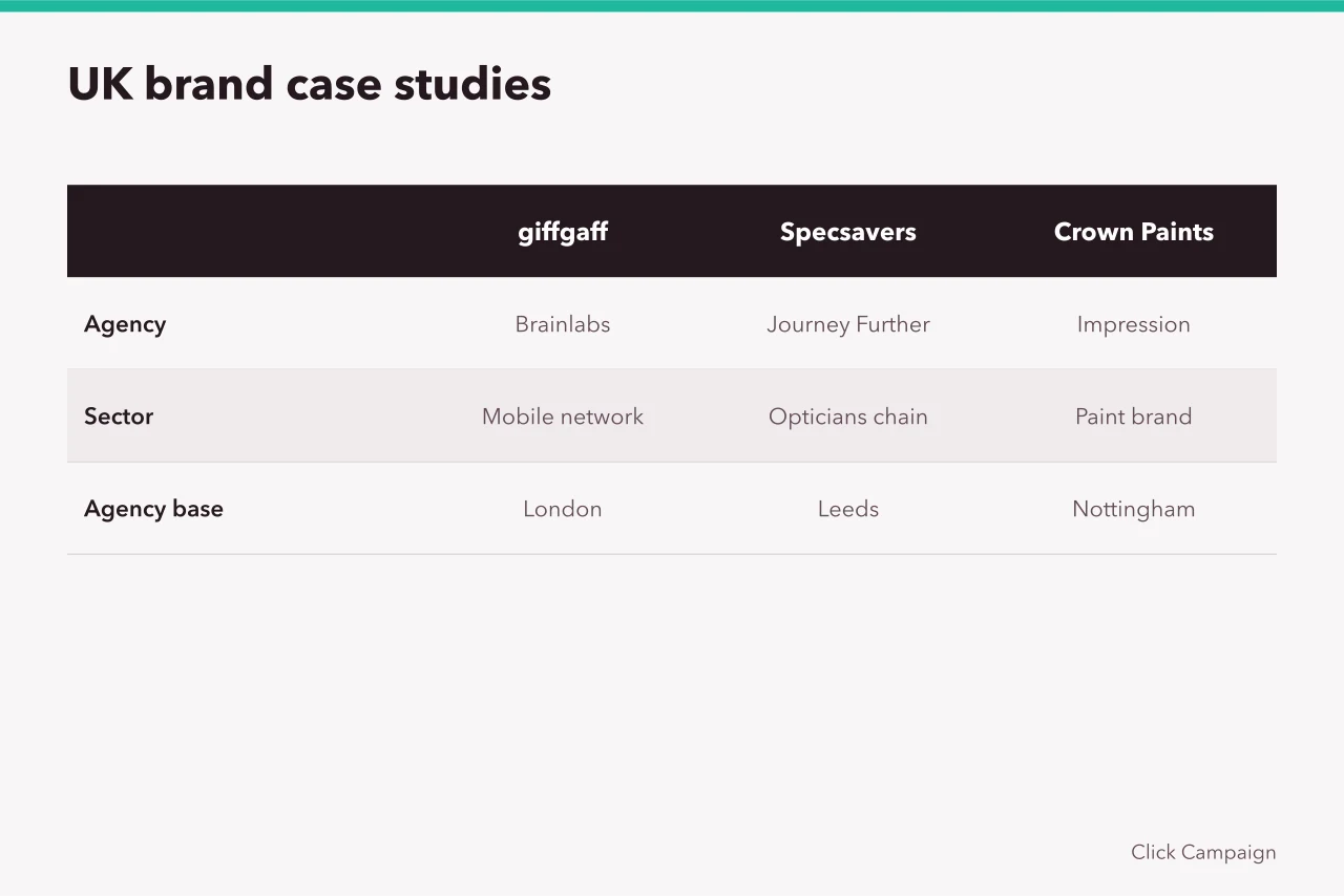 Table of five UK brands, their PPC agencies, sectors and agency locations (PPC agency case studies from UK brands: what success looks like)